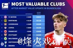 德甲身价排行：拜仁断层领跑 维尔茨远走英超