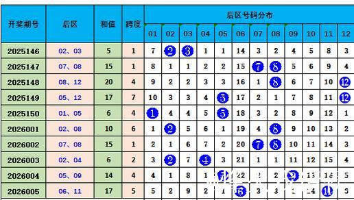 006期常玉江大乐透预测奖号：和值走势