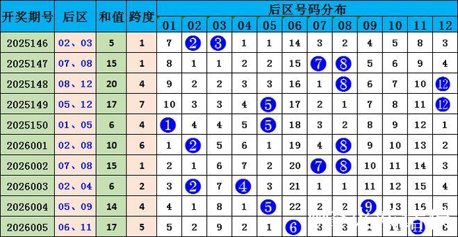 006期樊亮大乐透预测奖号：三区走势分析
