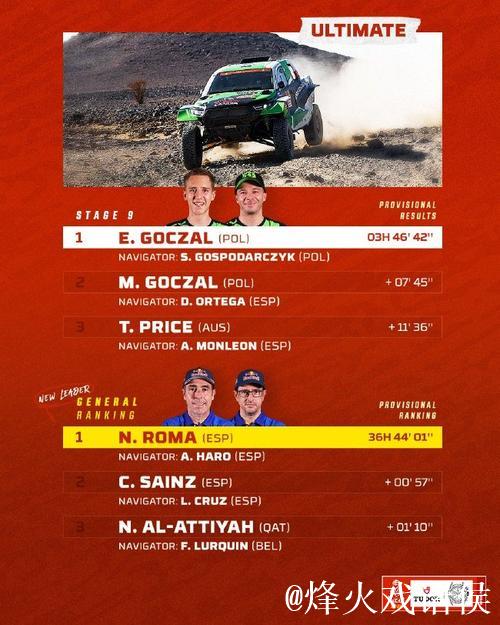 达喀尔拉力赛第九赛段 范高翔夺赛段第10名